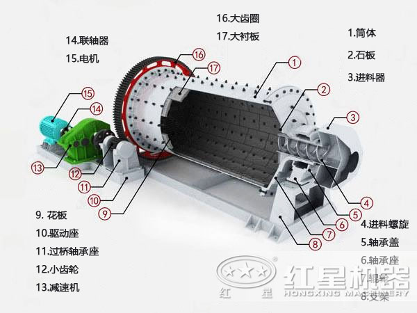 螢石球磨機(jī)結(jié)構(gòu)